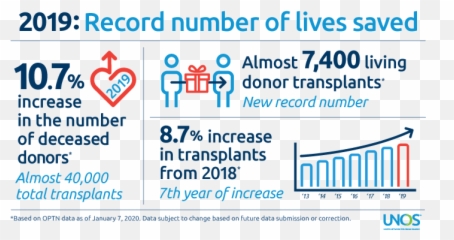 Donate Organs - Organ Donation Statistics Emoji,Emoji Transplant