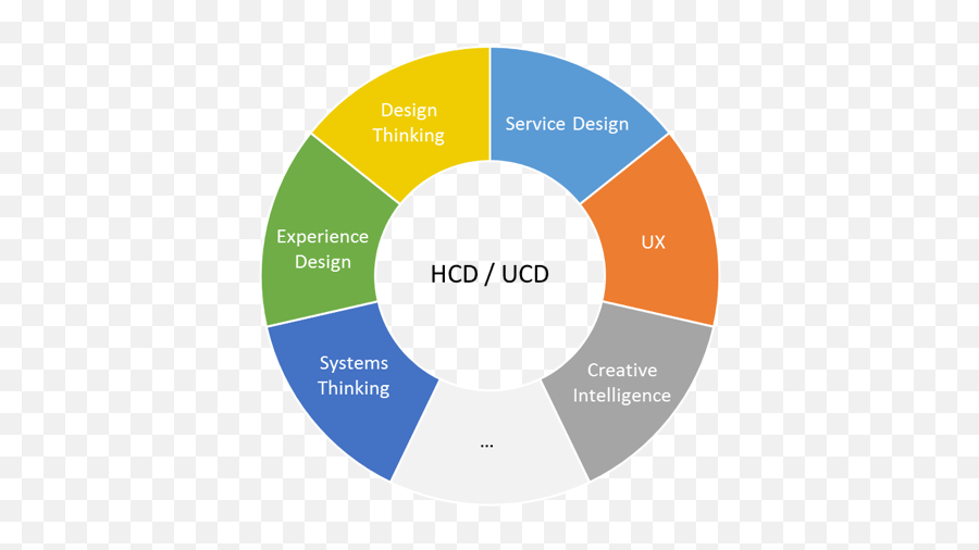 Design Thinking Vs User Experience - User Centered Design Vs Human Centered Design Emoji,Design And Emotion Don Norman