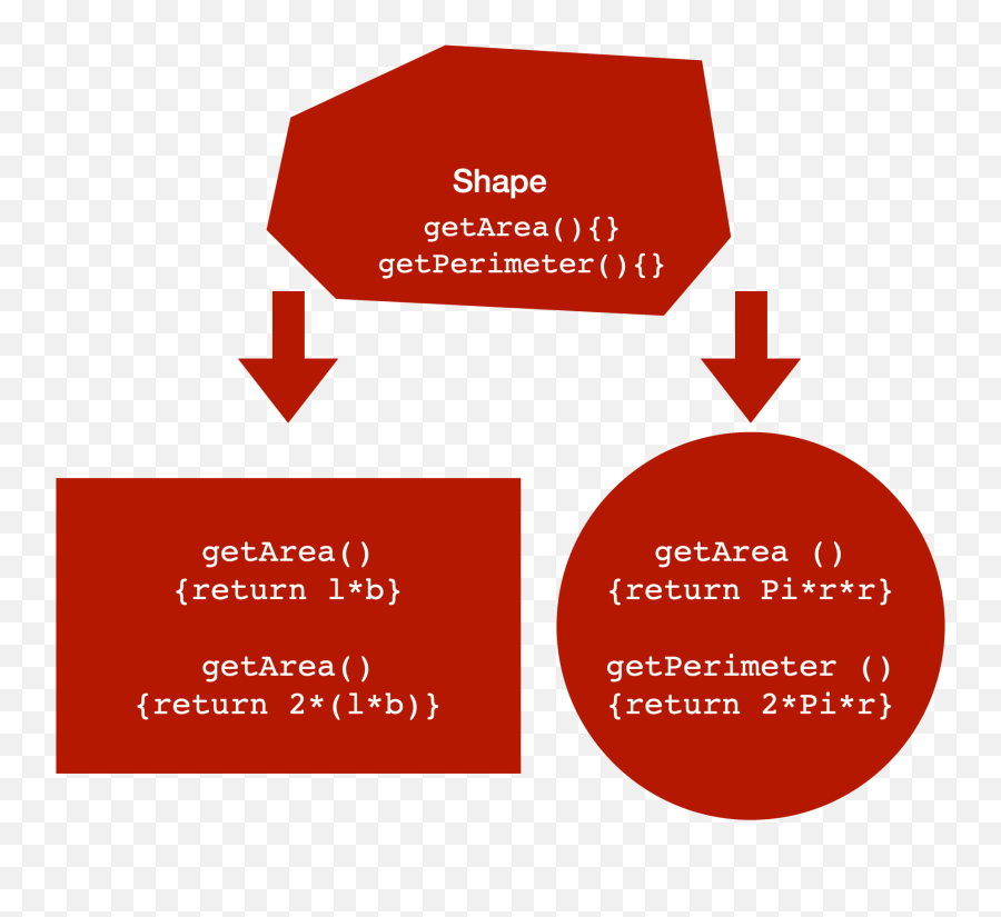 Java Abstraction Codesdope - Vertical Emoji,The Word Emotions Absract