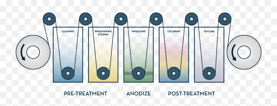 Coil Anodizing Process - Lorin Industries Dot Emoji,How Durable Is Emotion Coil