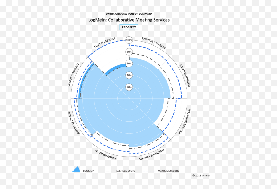 Omdia Universe Collaborative Meeting Services 2021 Omdia Emoji,Increasoing Graph Emoji