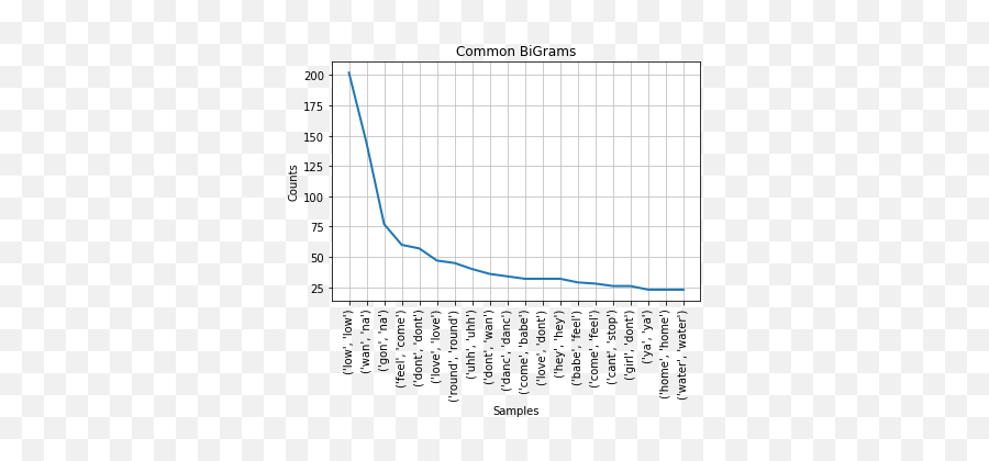 Billboard Hot 100 Lyric Analysis - Plot Emoji,Onverse Emoticons