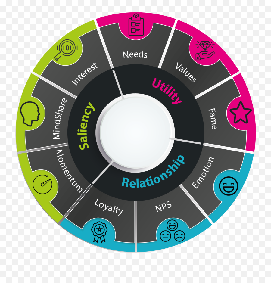 Vision One Research - Greenbook Directory Listing Diamond Cutting Disc 5 Emoji,Emotion Wheel Psychology