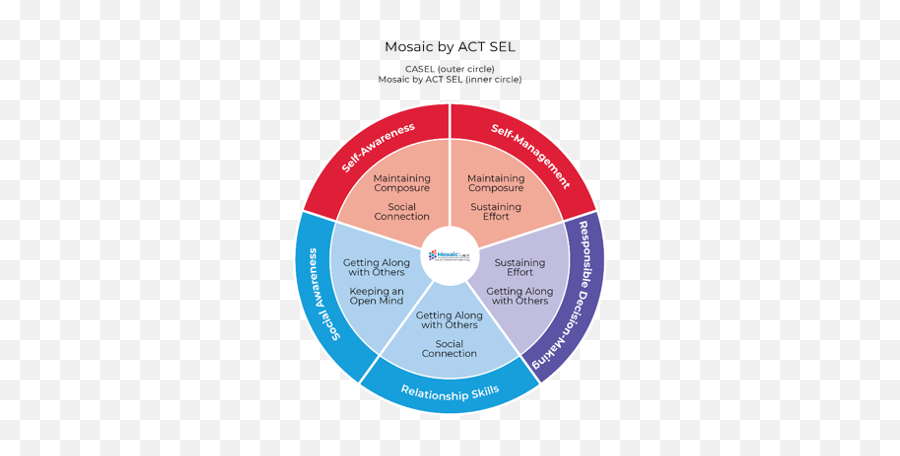 Discussing Casel Updates And What They Mean For Sel - Dot Emoji,5 Basic Emotions Wheel