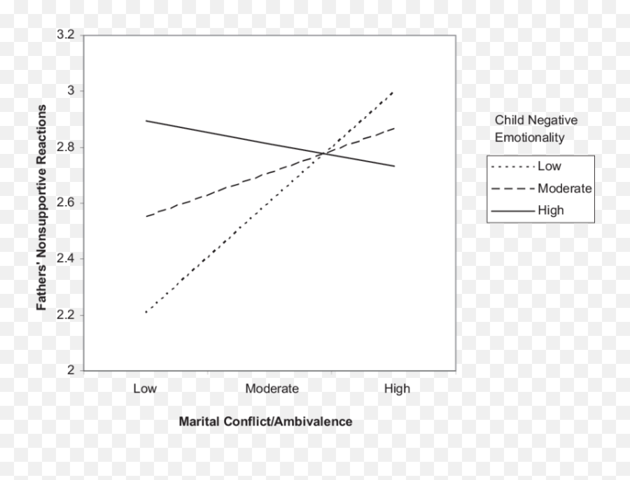 Associations Between Marital Conflictambivalence And - Dot Emoji,Et Work Emotion Cr Kai