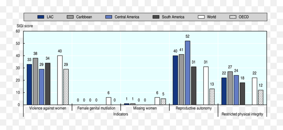 The Social Institutions And Gender Index In The Latin - Statistical Graphics Emoji,Belarus Masculine Display Of Emotion