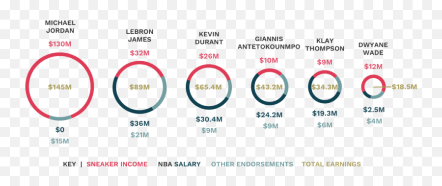 Michael Jordan Leads Sneaker Sales Ahead Of Lebron James - Dot Emoji,Klay Thompson Showing Emotion