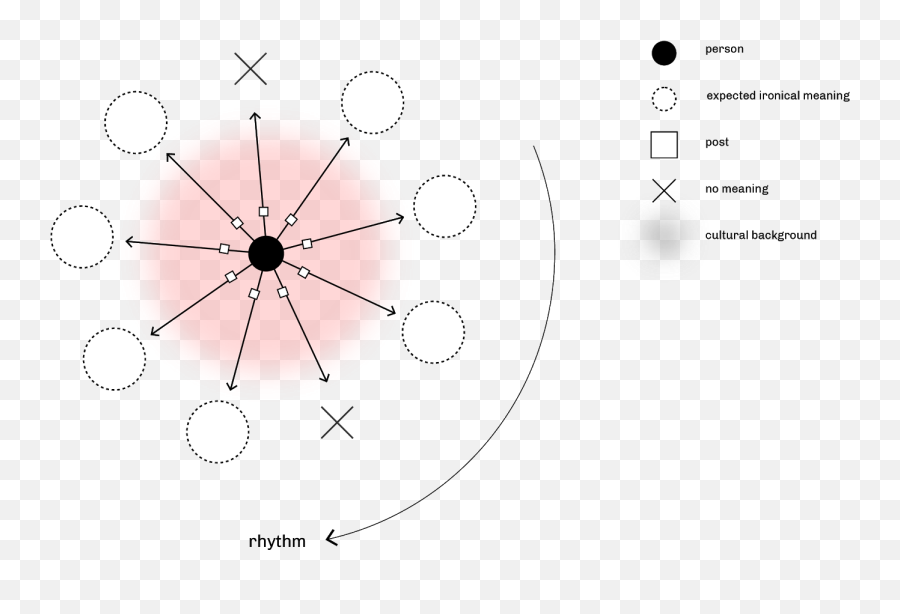 On Digital Irony Sincerity And The - Dot Emoji,Rhythm Emotion