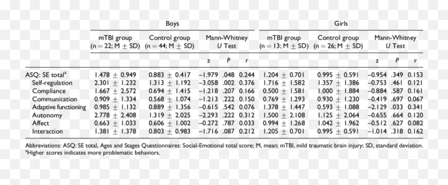 Preinjury Gender Differences In Social - Dot Emoji,Emotion Control Breain