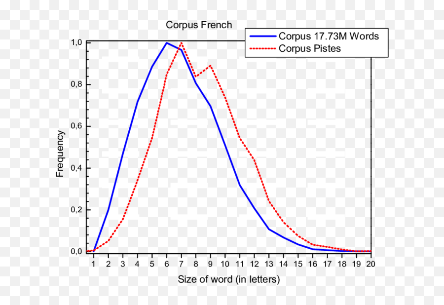 Scatter Plot Of Mean Length Of Words Emoji,Fre3nch Words Emotions