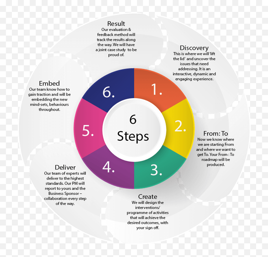 Our Methodology - Masters In Minds Ltd Dot Emoji,Charisma On Command 4 Emotions