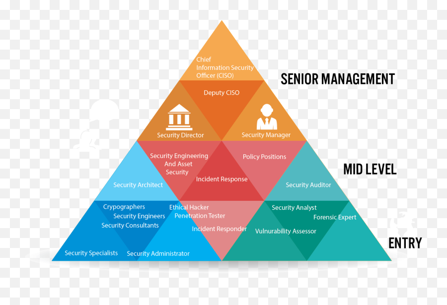 Image Result For Cybersecurity Field Types Of Job Functions - Information Security Cyber Security Career Path Emoji,Minato Namikaze Negative Emotions Sensing