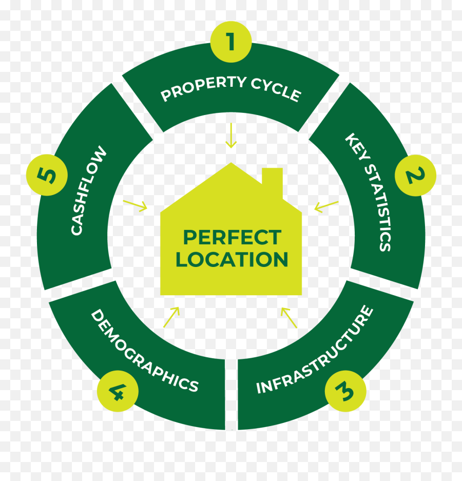 Worth Property Investing - Vertical Emoji,Investor Emotion Cycle