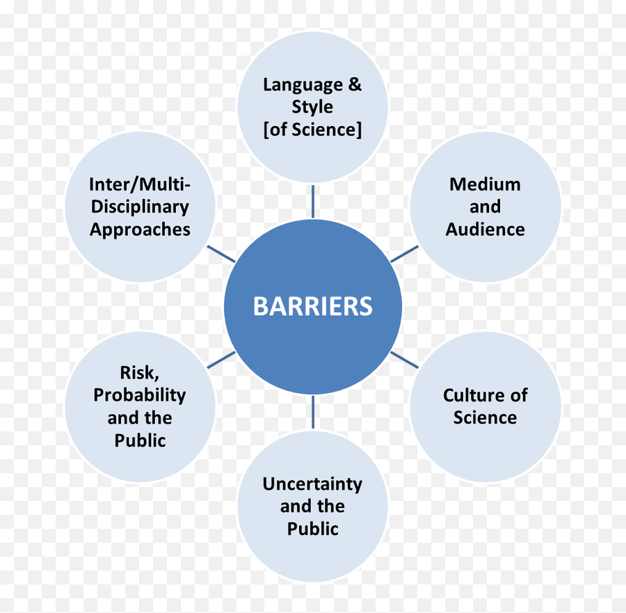 Communication Barriers - Deepti Kaushal Solution Lack Of Attention Interest Distractions Or Irrelevance To The Receiver Emoji,Emotions Cultural?