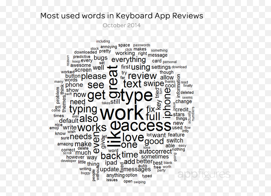 The Reviews Are In Iphone Users Love Custom Keyboards - Word Cloud Transparent Background Emoji,Emoji Keyboard With Swype