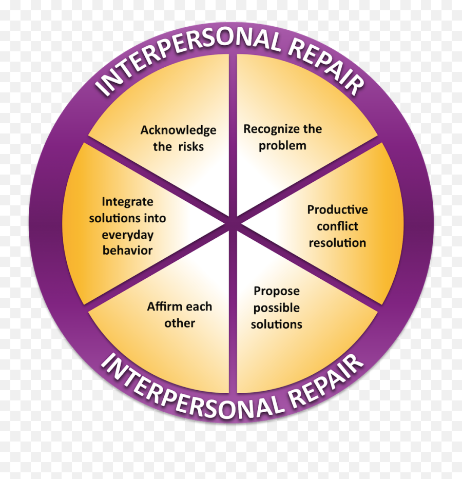 Relational Theories And - Repair Wheel Process Interpersonal Communication Emoji,Summarize The Four Major Theories Of Emotion