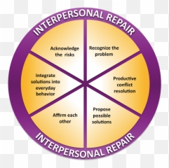 Relational Theories And - Repair Wheel Process Interpersonal Communication Emoji,Summarize The Four Major Theories Of Emotion