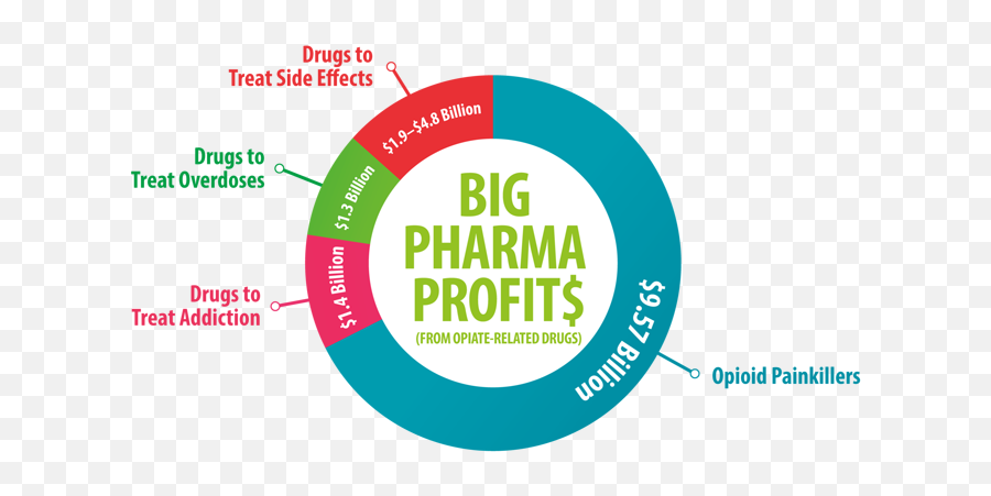 Drugs Advertisements Debunk - Big Pharma Opioids Emoji,Sending Big Waves And Emotion