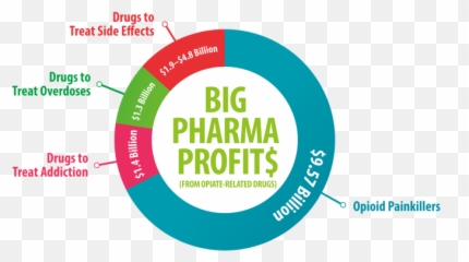 Drugs Advertisements Debunk - Big Pharma Opioids Emoji,Sending Big Waves And Emotion