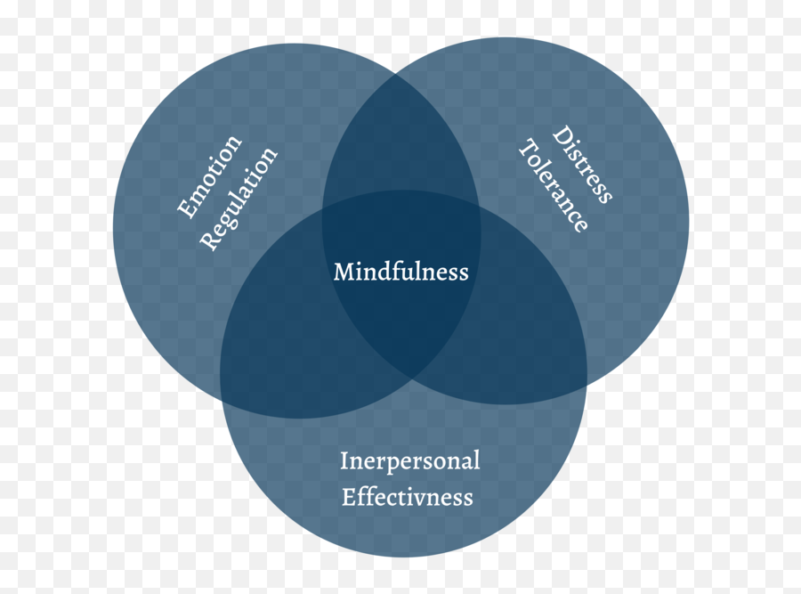 Dbt How To Thrive In Life U2014 Inner Balance Counseling Emoji,Type Of Emotions And Feelings