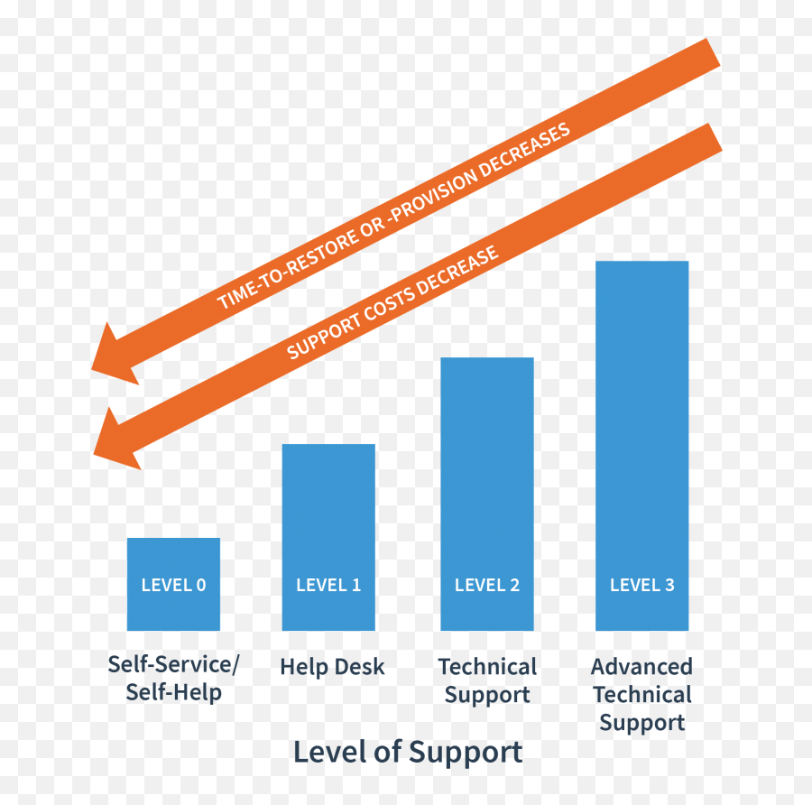 What Is A Self - Service Portal Everything You Need To Know Emoji,Human Emotion Frequency Level Chart