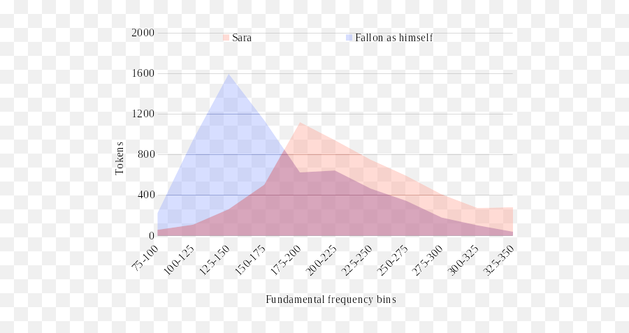 Linguistic Misogyny As A Parodic Device Valspeak Markers In Emoji,Frequency Distribution Table For Emotion