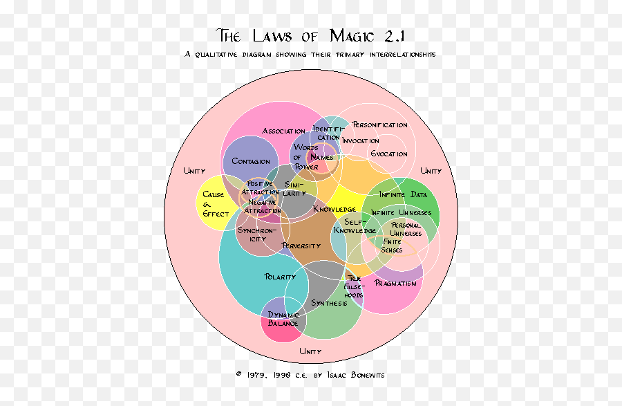 The Laws Of Magic - Define Thaumaturgy Emoji,List Of Emotions And Their Opposites