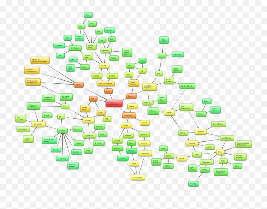 Pin - Photography Mind Map Emoji,Photography Conceptual Emotions