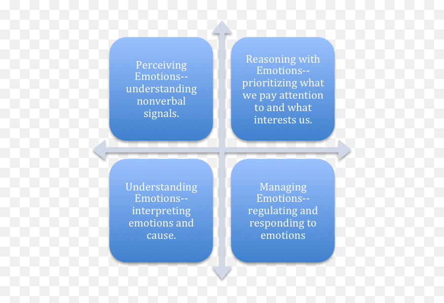 Emotional Intelligence Png - Vertical Emoji,Percieving Emotions