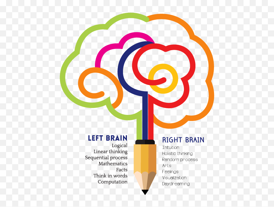 Areas Of Learing - Write Psychology Research Reports And Assignments 9th Edition Emoji,Left Brain Right Brain Emotion