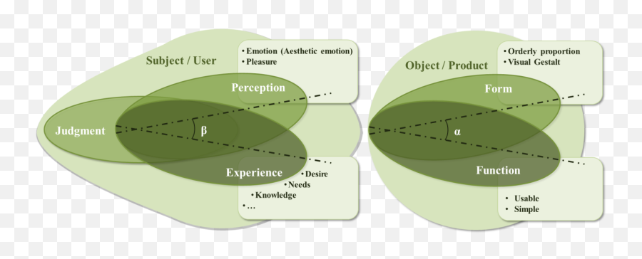 Beauty And User Satisfaction - Vertical Emoji,Aesthetic Emotions