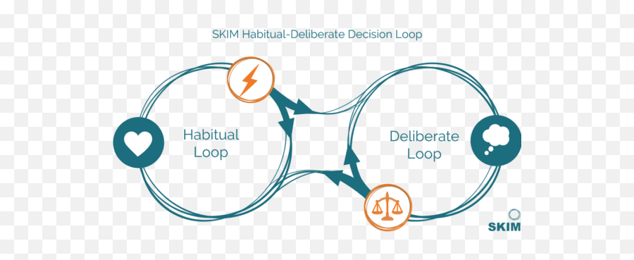 Global Insights Agency And Decision Behavior Experts Skim - Habitual Loop Emoji,Emotions And Decisions