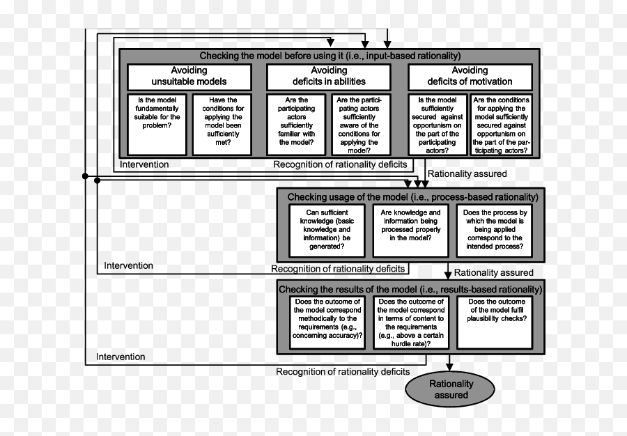 Ideal Process Of Rationality Assurance - Sanjay Gandhi Biological Park Emoji,Emotions Turning Your World Dulller