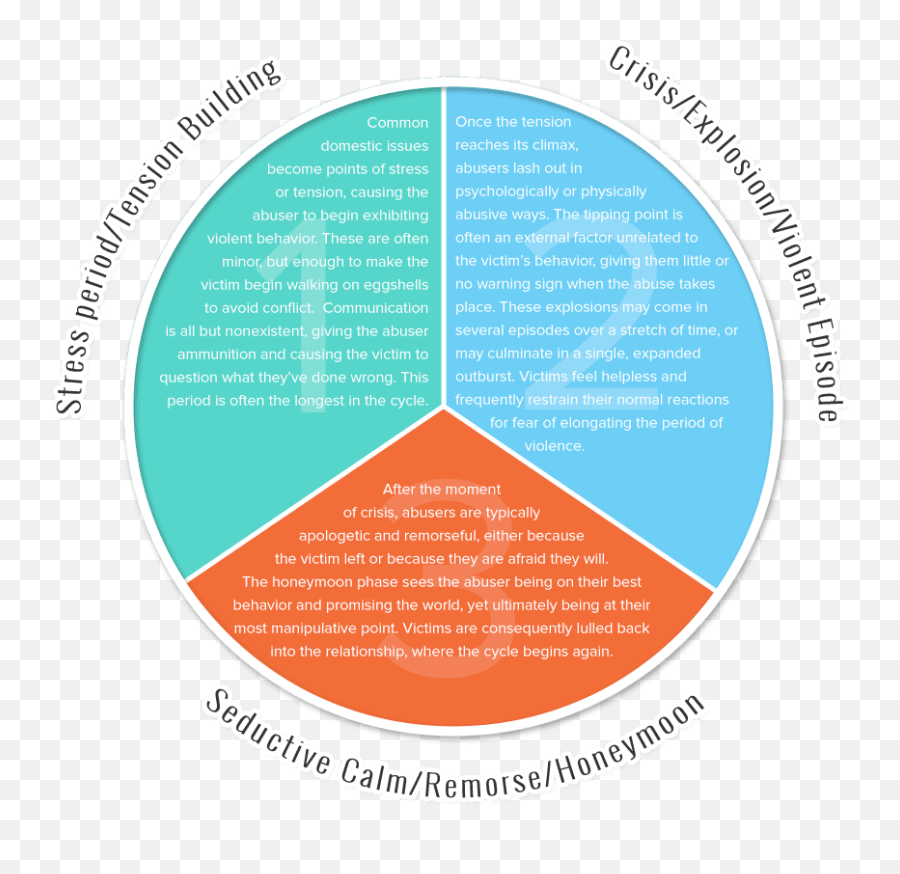 Violence Awareness U0026 Prevention Guide Learnpsychologyorg - Domestic Violence Points Emoji,Negative Emotions Creation Cycle