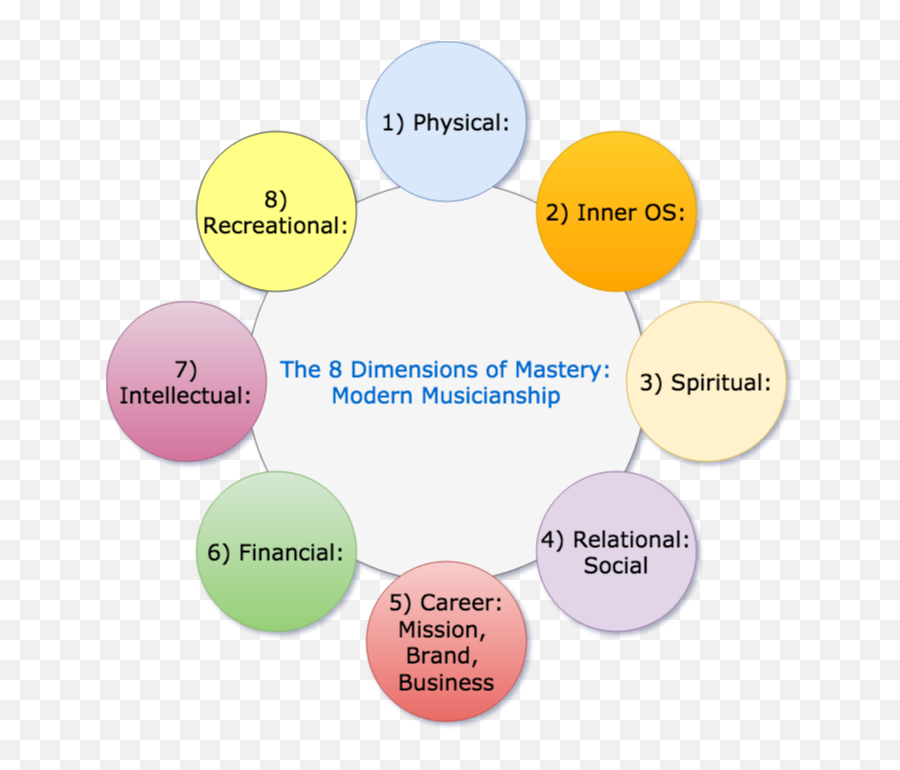 Mastery I Modern Musicianship Emoji,8 Emotions Diagram