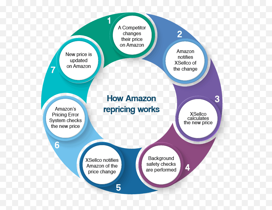 7 Best Amazon Repricer Tools For Beating Competitors Profitably - Amazon Pricing Strategy Emoji,Work Emotion Price