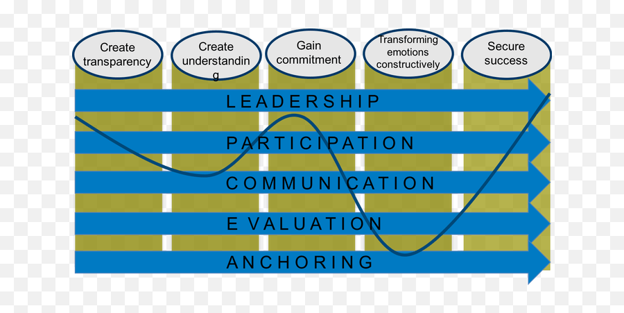 Change - Management Successful Change Processes Reflect Vertical Emoji,Changing Emotions