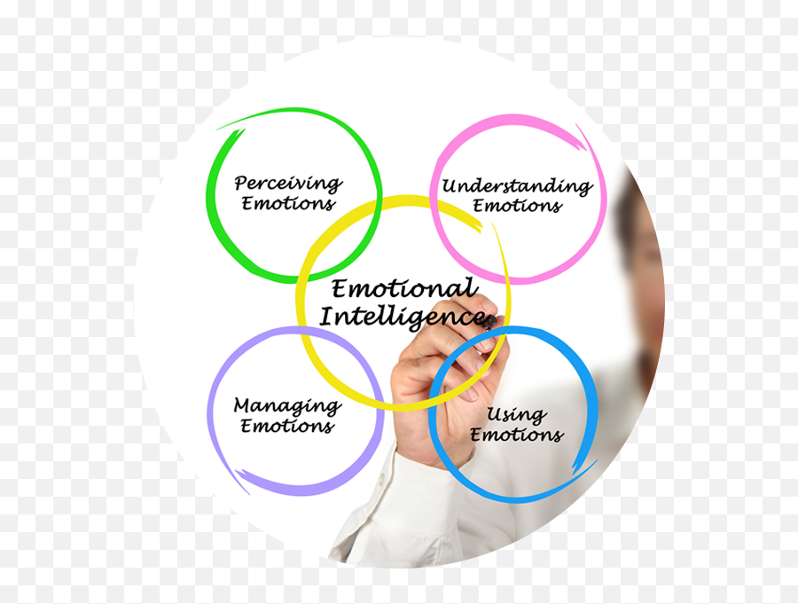 Relational Intelligence - Ability Model Of Emotional Intelligence Emoji,Percieving Emotions