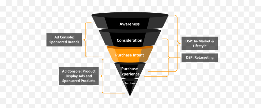 Amazon Explained Dsp Targeting Capabilities - Podean Vertical Emoji,Amazon Emoticon Key Chains