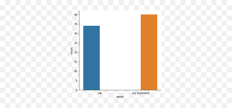 I Used Python And The Spotify Api To Compare My Partneru0027s - Vertical Emoji,Rock My Emotions Bpm Tunebat