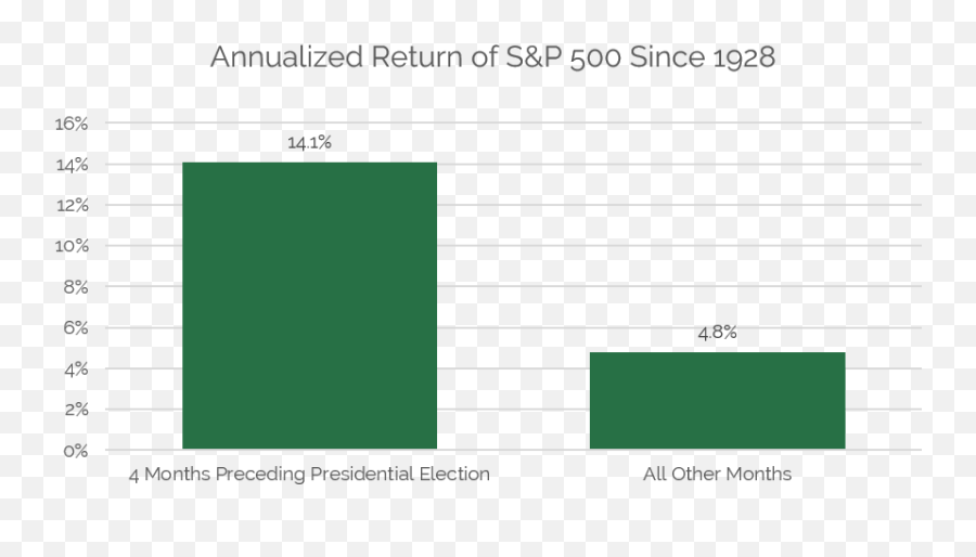 Two Presidential Candidates Walk Into A Bar - Golden Bell Statistical Graphics Emoji,Investor Emotion Cycle