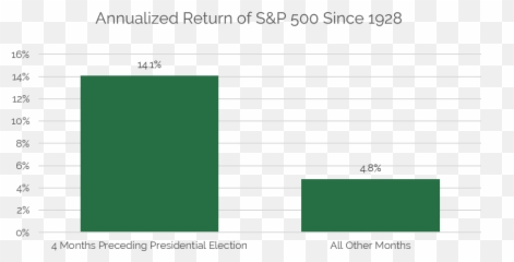 Two Presidential Candidates Walk Into A Bar - Golden Bell Statistical Graphics Emoji,Investor Emotion Cycle