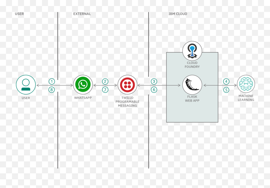 Build A Framework That Connects Whatsapp To Any Watson Emoji,Bubba Watson Emojis