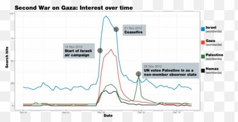 Google Searches - Plot Emoji,Palestine Emoji