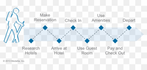 Steps To Customer Journey Mapping - Vertical Emoji,Customer Journey Map User Emotions