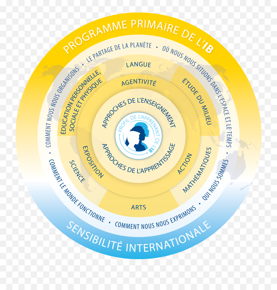 Primary Years Programme Emoji,The Ethics And Emotion Tok