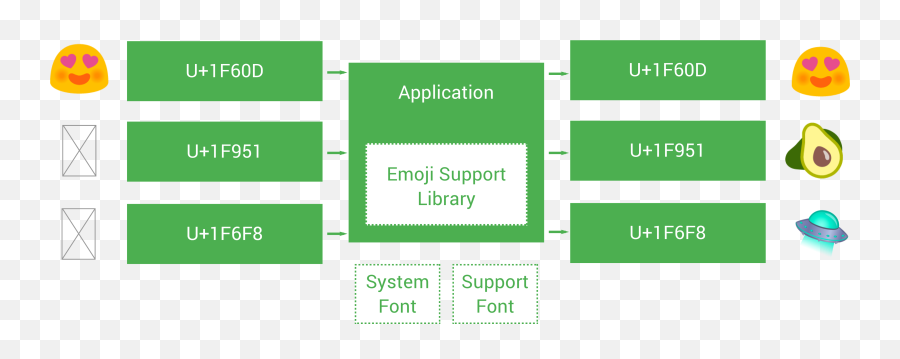 Exploring The Android Emojicompat Library By Joe Birch - Vertical,Caution Emoji