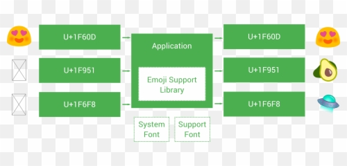 Exploring The Android Emojicompat Library By Joe Birch - Vertical,Caution Emoji