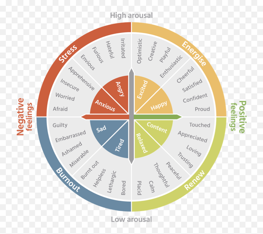 Reimagining The Way Teams Share Their Emotions With - Color Are You Feeling Today Emoji,We're On The Wheel Of Emotion Is Overwhelmed