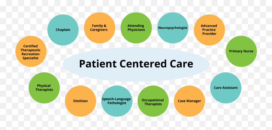 Our Restorative Neurology Team Rochester Regional Health Emoji,Lane, R.d., And L. Nadel ,ed. Cognitive Neuroscience Of Emotion.